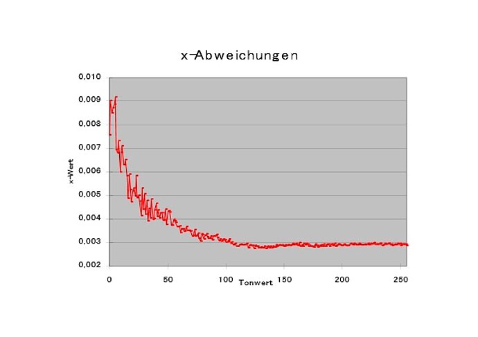 Monitor_Kalibrierung_-_04_-_DE_-_X_Abweichung.jpg